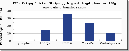 tryptophan and nutrition facts in fast foods per 100g